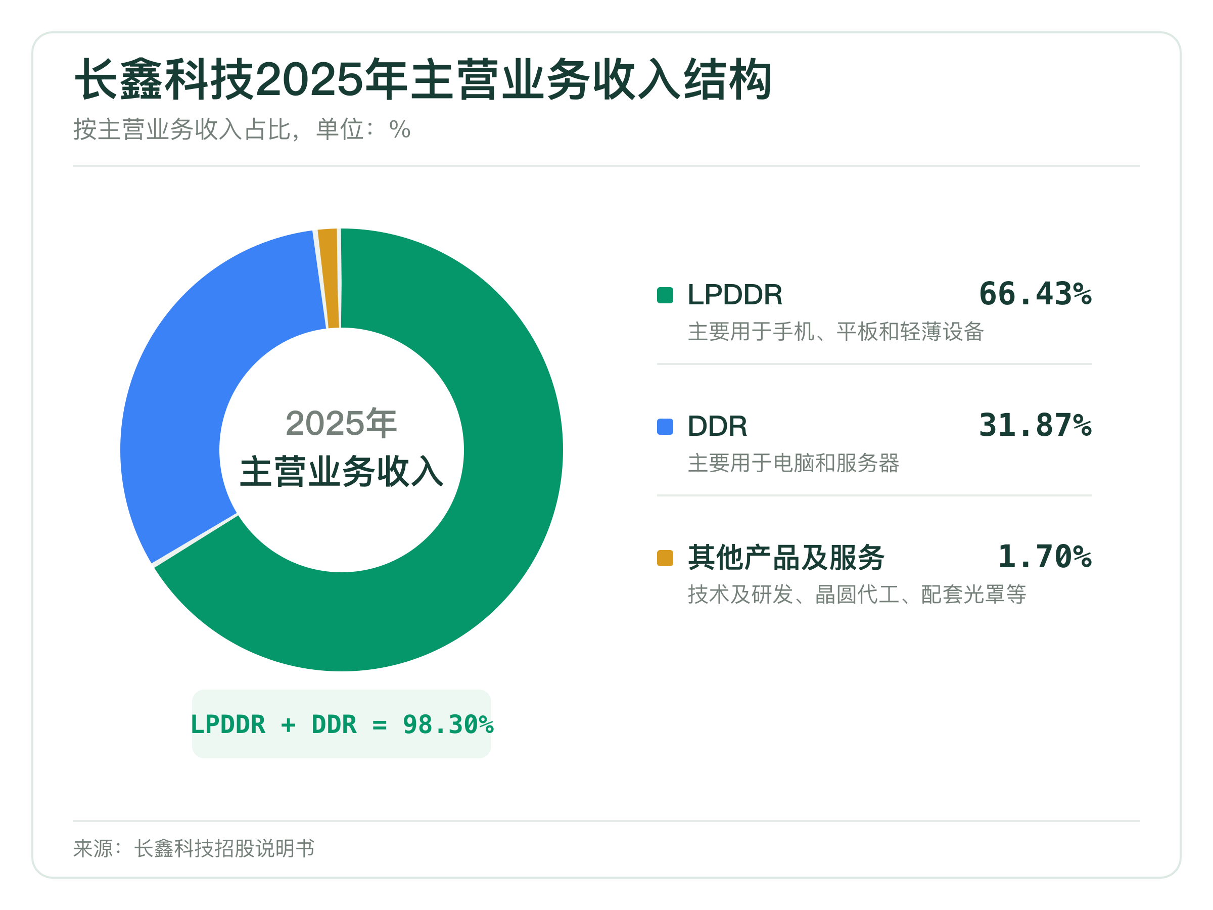 长鑫科技2025年主营业务收入结构:LPDDR占66.43%,DDR占31.87%,其他产品及服务占1.70%