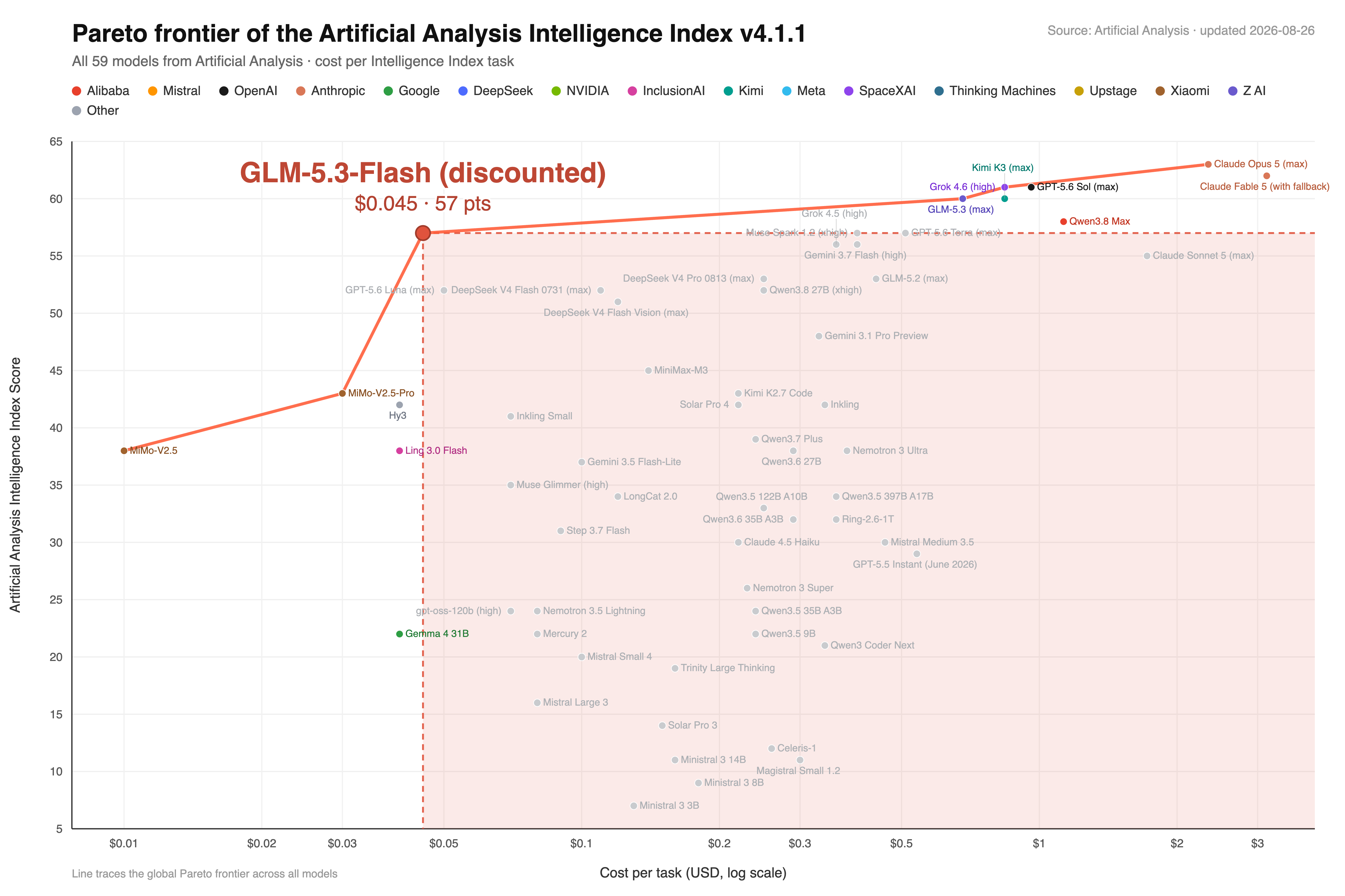 GLM-5.3-Flash 在 Artificial Analysis 智能与成本图中的位置