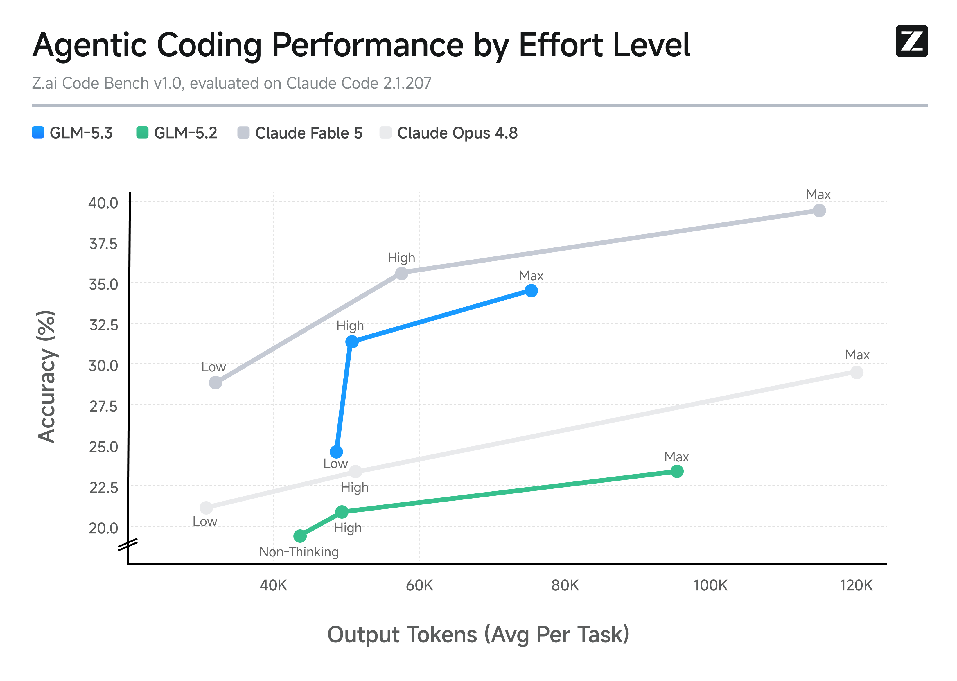 GLM-5.3 官方 Code Bench 完成度与输出 Token 对比图