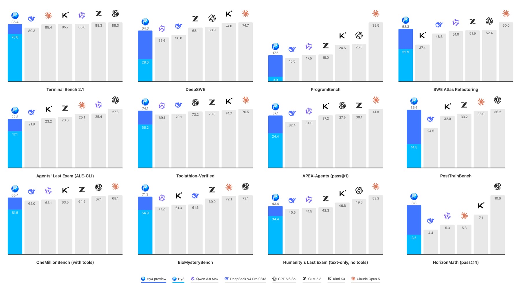 腾讯官方发布的 Hy4 preview Benchmark 对比图