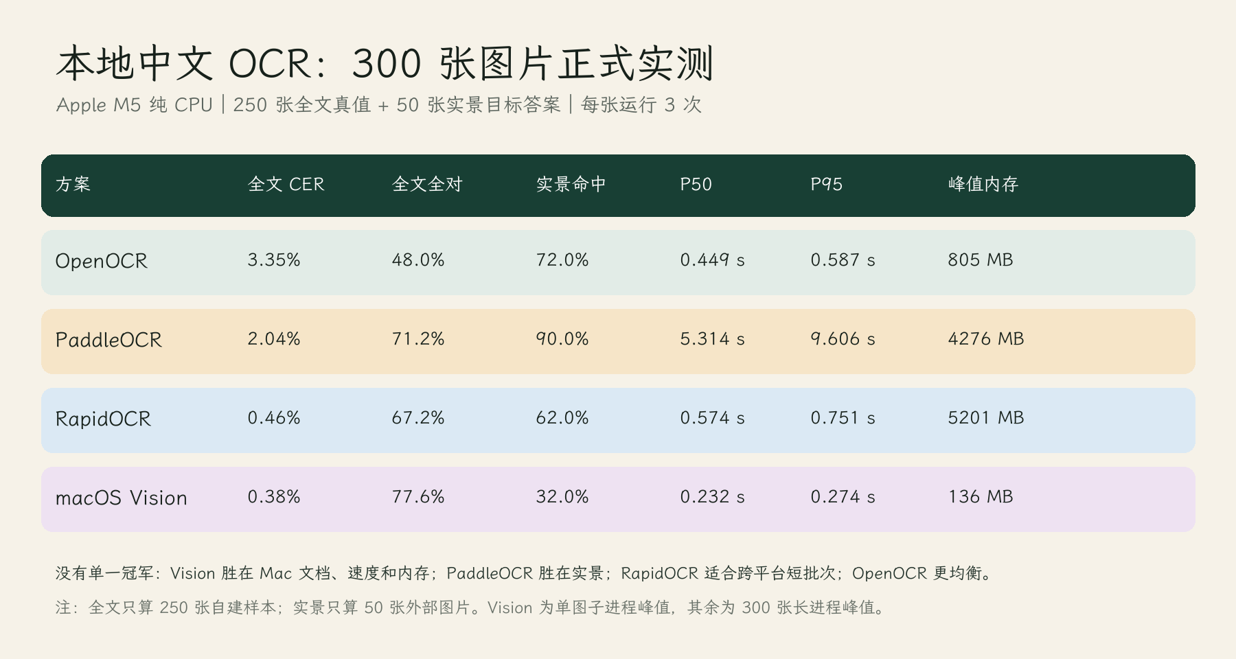 四款工具在 300 张正式测试图片上的主榜结果