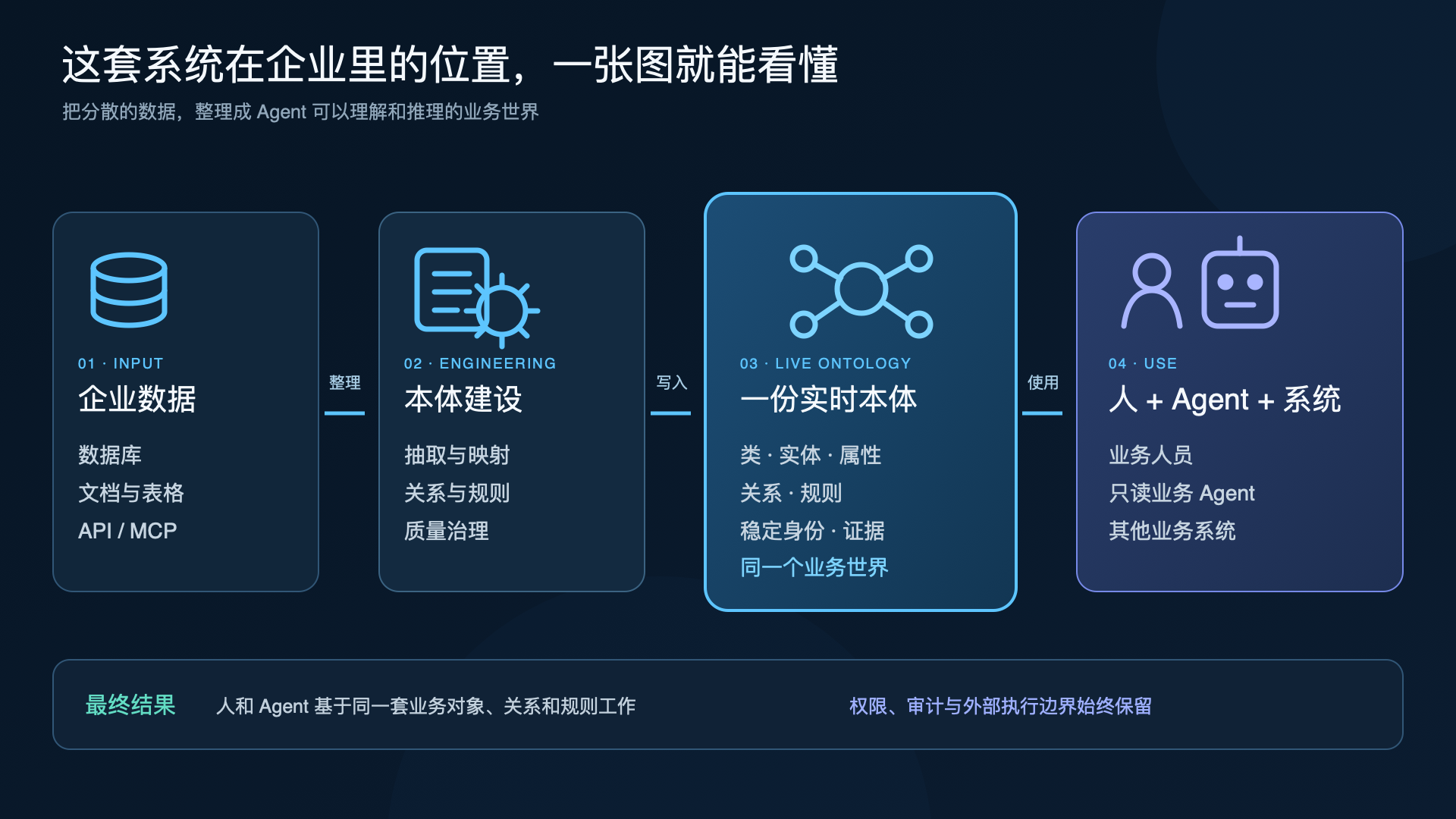 本体工程系统在企业中的位置