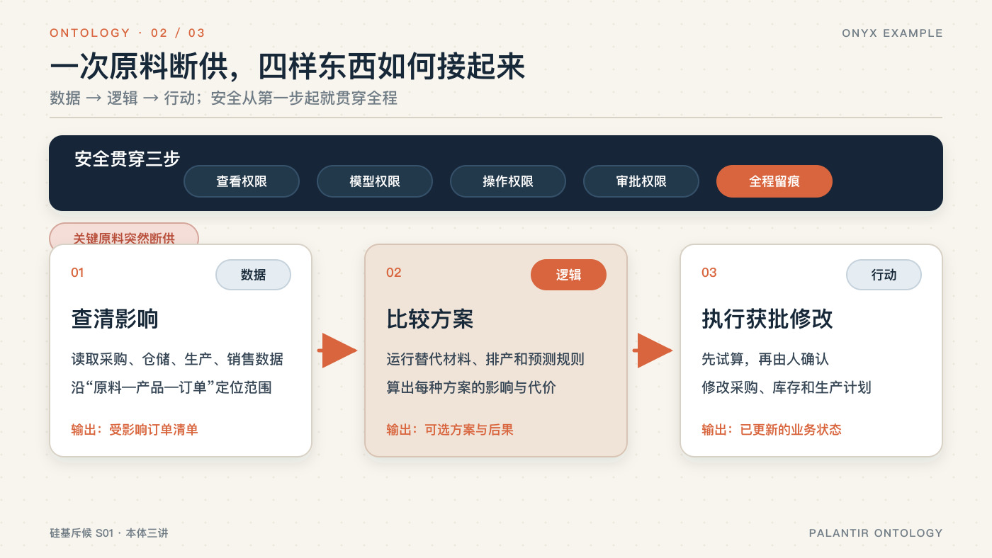 Onyx 原料断供案例中的数据逻辑行动与安全