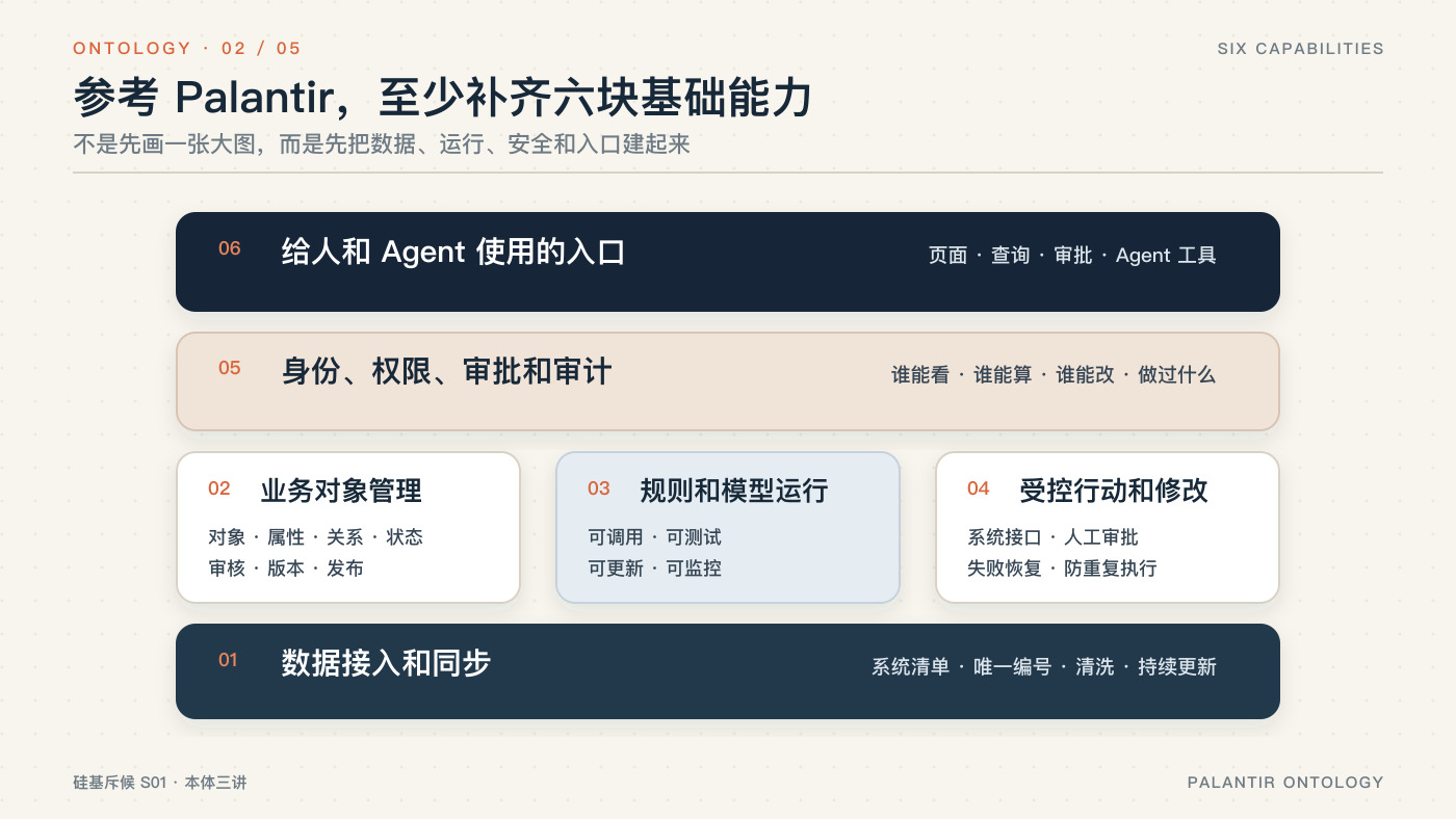 参考 Palantir 需要补齐的六块基础能力