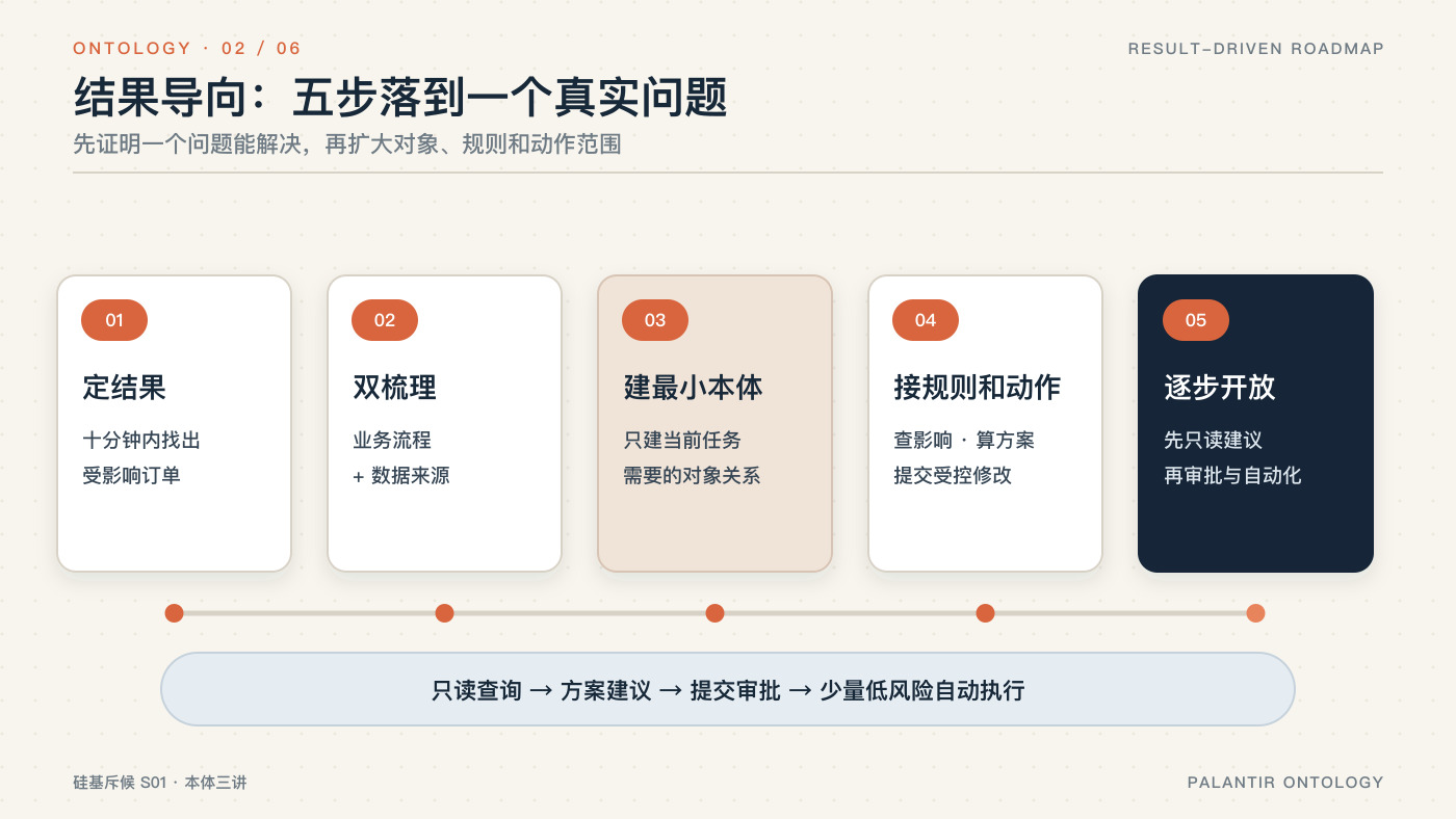 结果导向建设本体的五步路线图