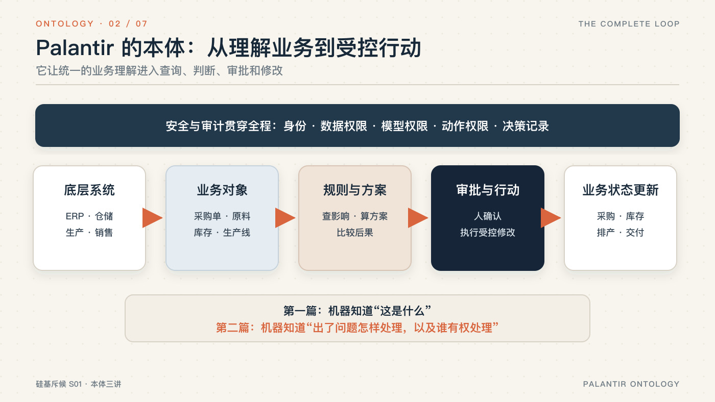Palantir 本体从理解业务到受控行动的完整过程